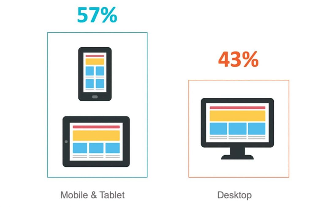 57% of Search Traffic is Now Mobile, According to Recent Study